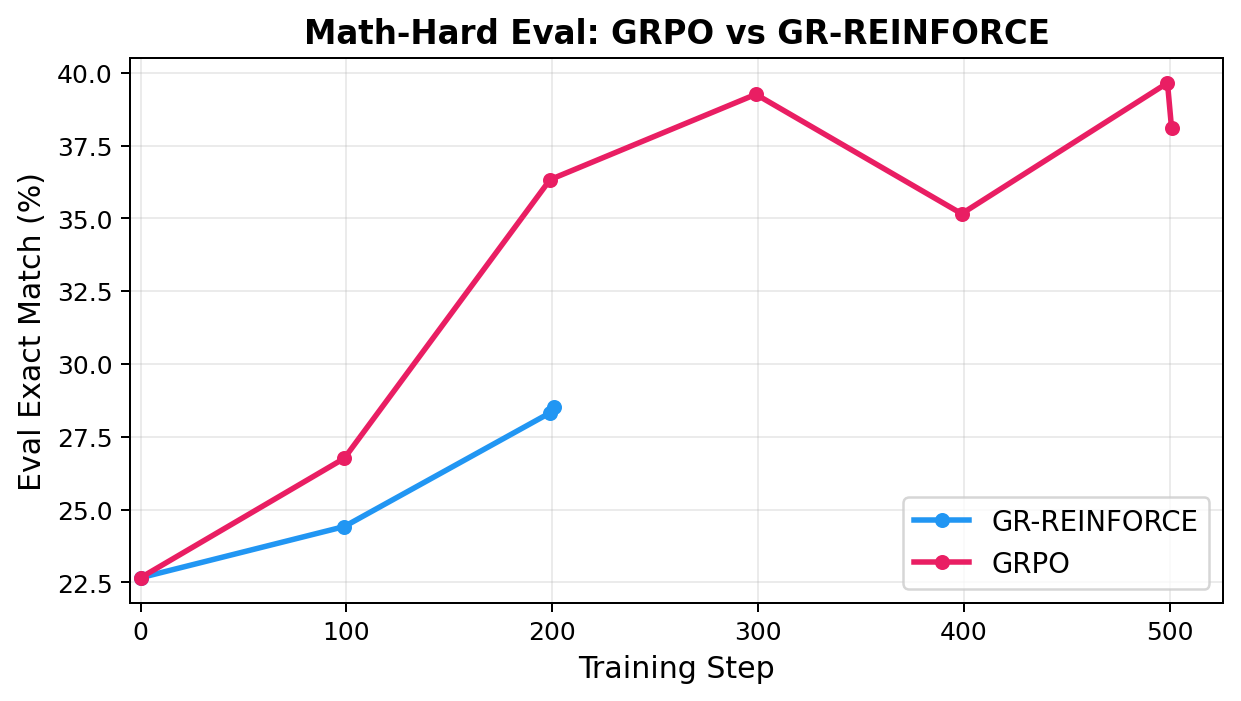 LLM RL: GRPO vs REINFORCE